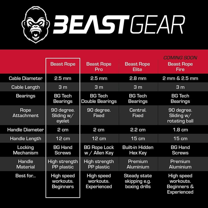 100x Beast Gear Skipping Ropes